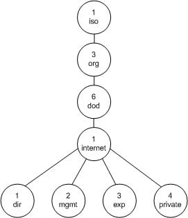 toplevelMIB structure.jpg